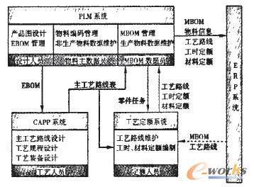 工藝定額管理系統(tǒng)與PLM、ERP集成接口的設(shè)計(jì)與開發(fā)