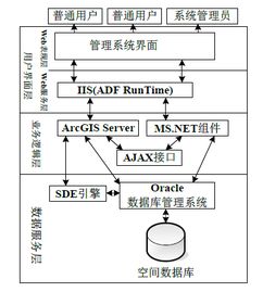 基于Web GIS的國(guó)防交通基礎(chǔ)數(shù)據(jù)管理系統(tǒng)集成研究